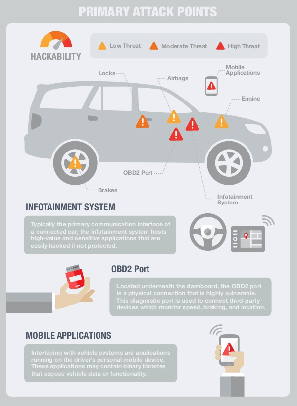 Risques d'intrusion dans les systèmes embarqués automobiles