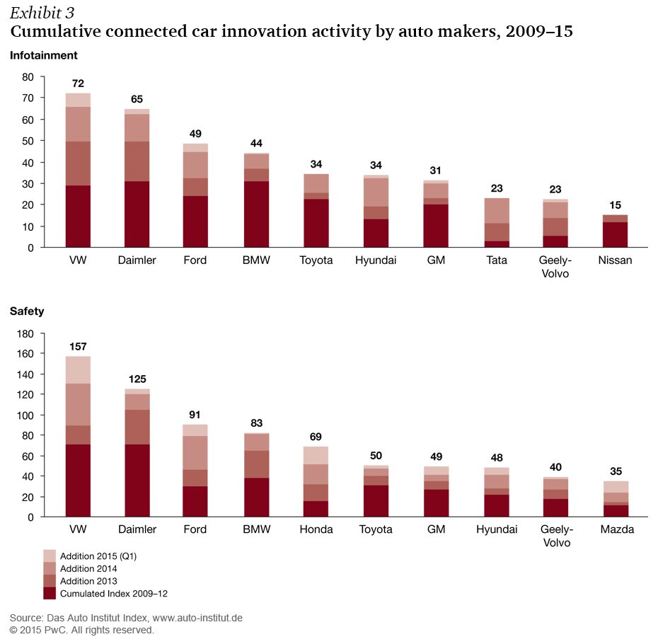 innovation voiture connectée par marque 2009 a 2015