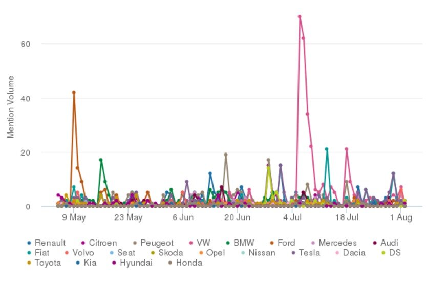Marques associées à la mention véhicule connecté, analyse des réseaux sociaux